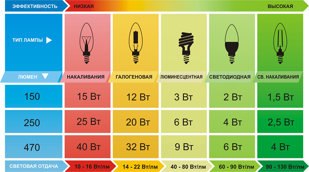 Как самостоятельно рассчитать освещенность в квартире